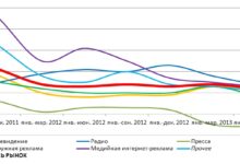 Photo of Мара: изменения на рынке