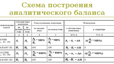 Photo of Мара: показатели баланса